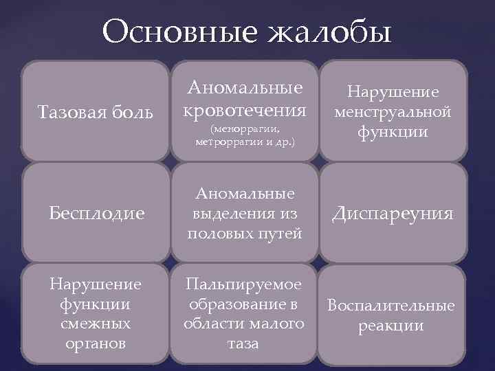 Основные жалобы Тазовая боль Аномальные кровотечения (меноррагии, метроррагии и др. ) Нарушение менструальной функции