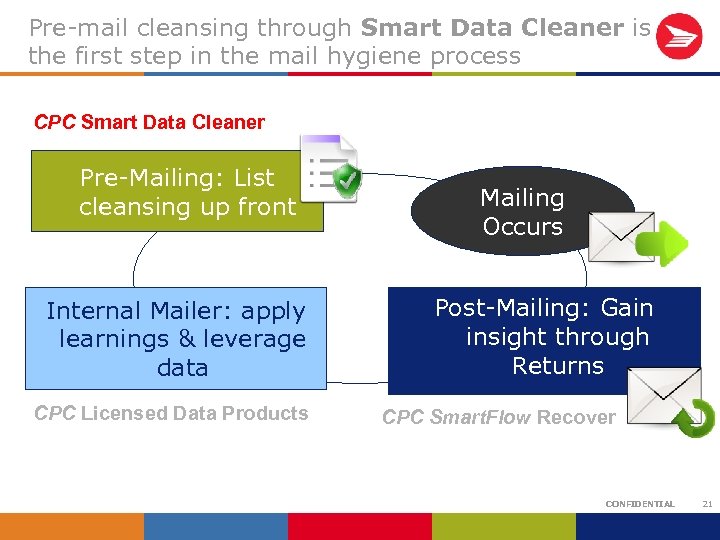 Pre-mail cleansing through Smart Data Cleaner is the first step in the mail hygiene