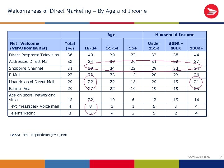 Welcomeness of Direct Marketing – By Age and Income Age Net: Welcome (very/somewhat) Household