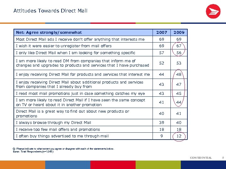 Attitudes Towards Direct Mail Net: Agree strongly/somewhat 2007 2009 Most Direct Mail ads I
