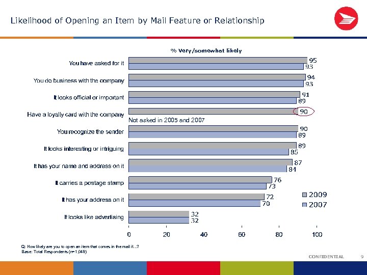 Likelihood of Opening an Item by Mail Feature or Relationship % Very/somewhat likely Not