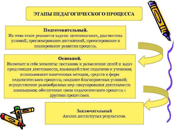 Задачи педагогического развития. Заключительный этап педагогического процесса. На подготовительном этапе педагогического процесса решаются задачи. Задача заключительного этапа педагогического процесса. Подготовительный этап педагогического процесса.