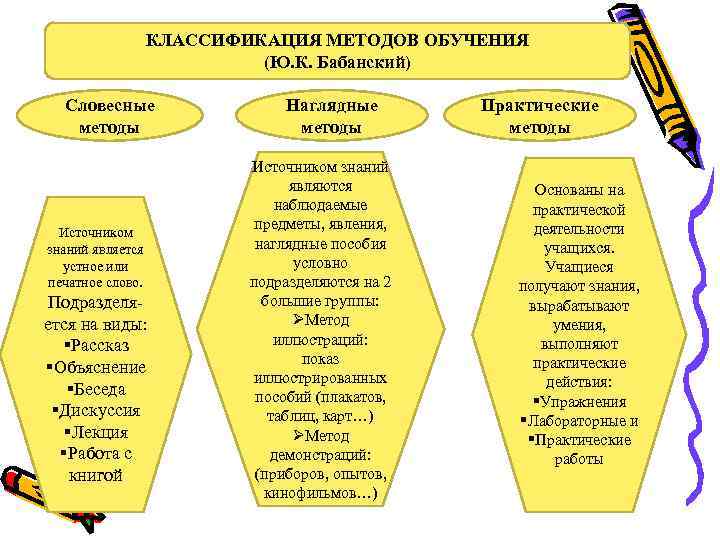 Словесные наглядные практические методы являются