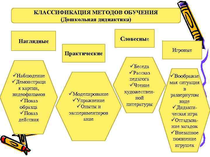 Методы обучения словесный наглядный практический