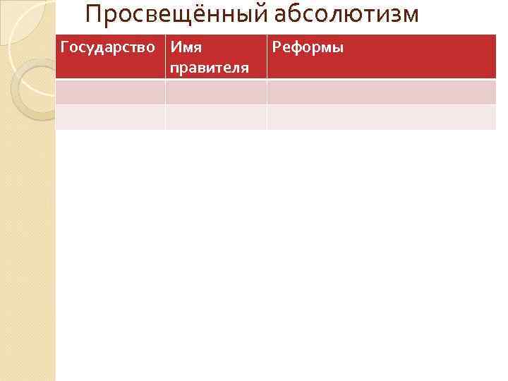 Просвещённый абсолютизм Государство Имя правителя Реформы 