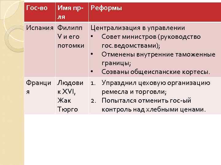 Гос-во Имя пр- Реформы ля Испания Филипп Централизация в управлении V и его •
