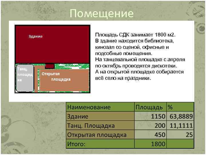 Помещение Площадь СДК занимает 1800 м 2. В здание находится библиотека, кинозал со сценой,