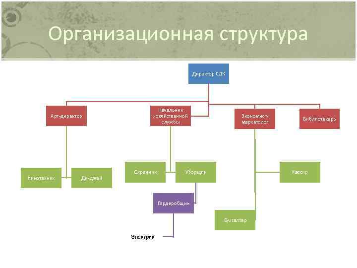 Структура директор. Организационная структура директор. Директор СДК обязанности. Организационная структура директор бухгалтер кассир. Гардеробщик структура.