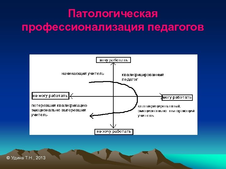Патологическая профессионализация педагогов © Удина Т. Н. , 2013 