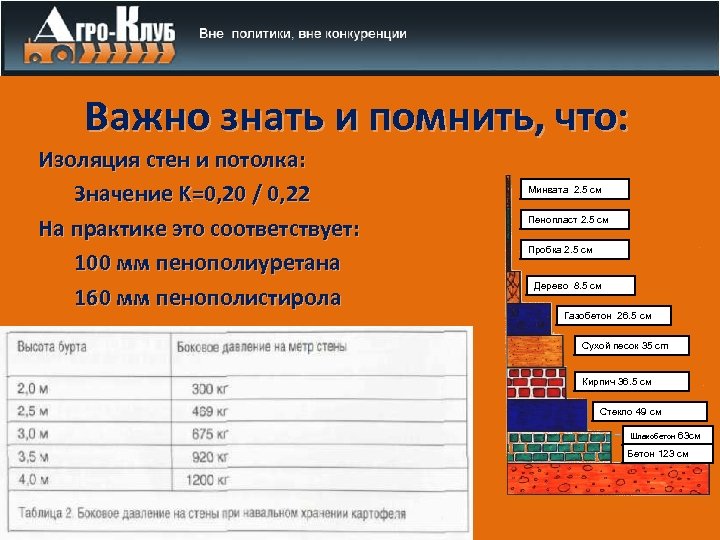Важно знать и помнить, что: Изоляция стен и потолка: Значение K=0, 20 / 0,