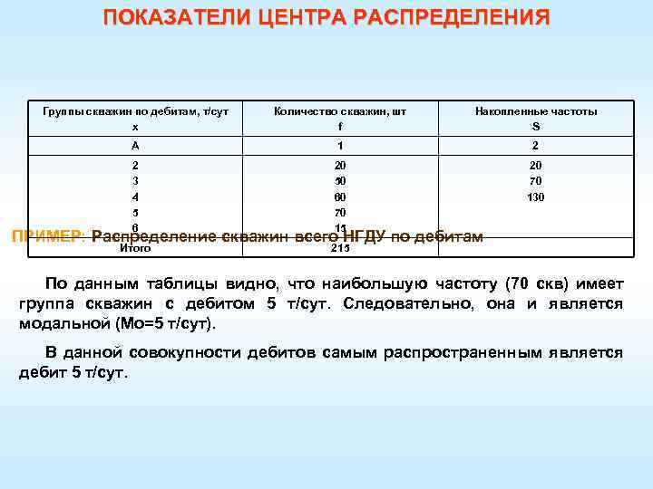 ПОКАЗАТЕЛИ ЦЕНТРА РАСПРЕДЕЛЕНИЯ Группы скважин по дебитам, т/сут х Количество скважин, шт f Накопленные
