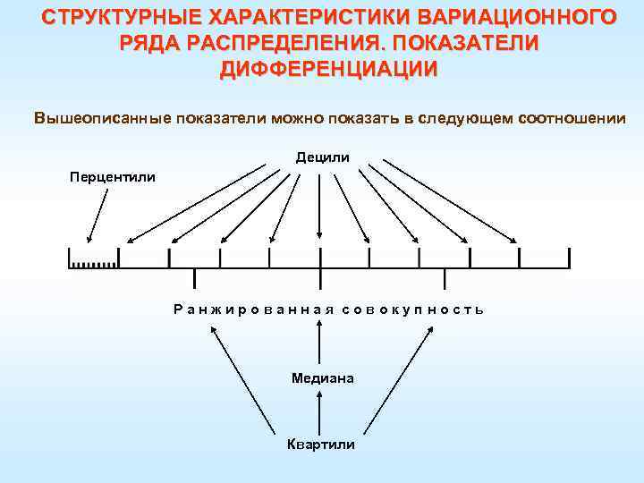 СТРУКТУРНЫЕ ХАРАКТЕРИСТИКИ ВАРИАЦИОННОГО РЯДА РАСПРЕДЕЛЕНИЯ. ПОКАЗАТЕЛИ ДИФФЕРЕНЦИАЦИИ Вышеописанные показатели можно показать в следующем соотношении