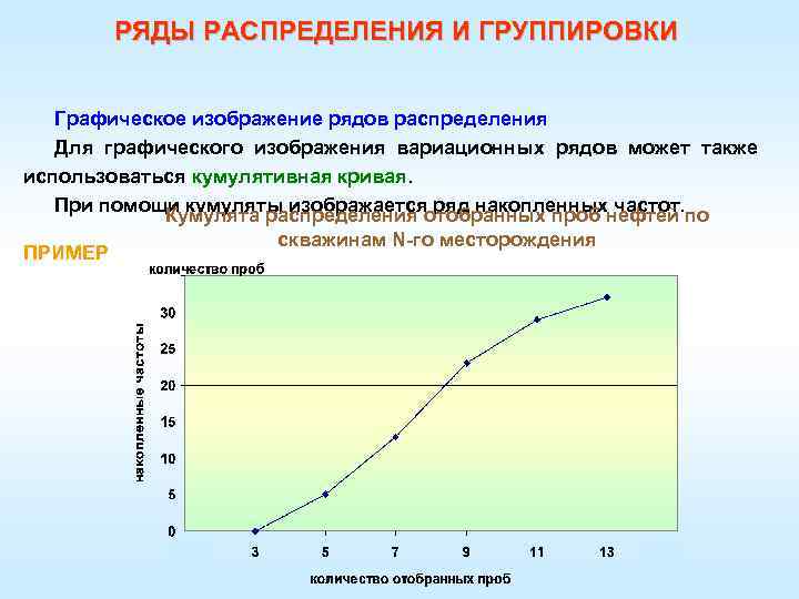 Графическое изображение ряда распределения называется