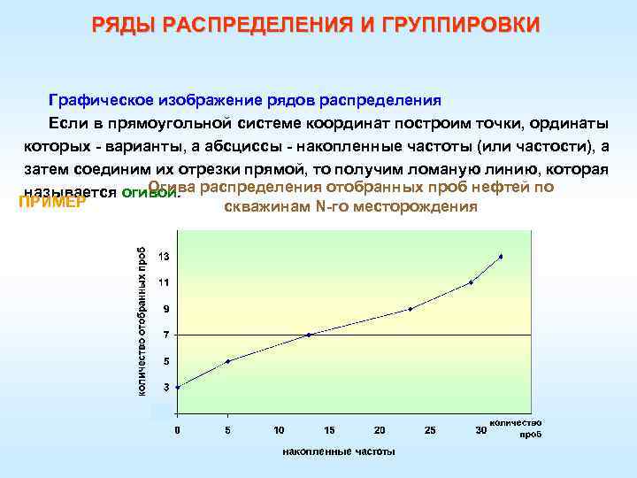 Графическое изображение ряда распределения называется