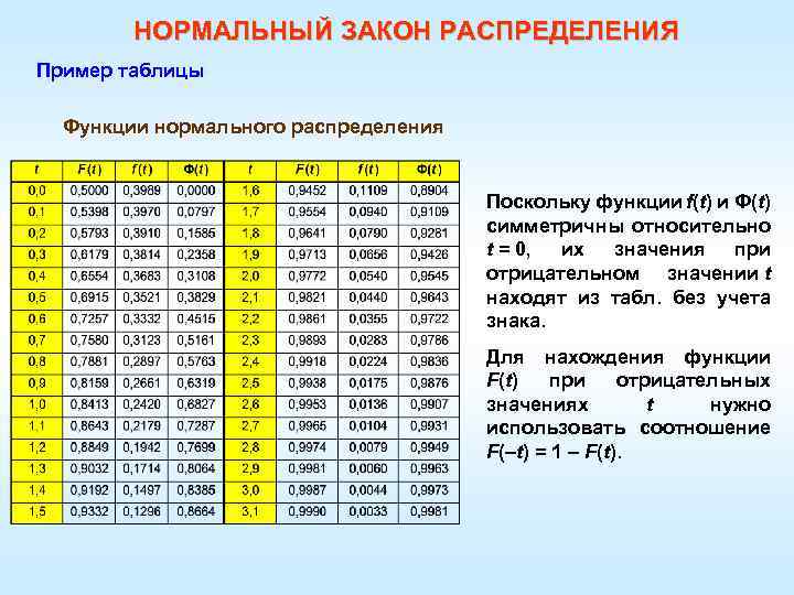 НОРМАЛЬНЫЙ ЗАКОН РАСПРЕДЕЛЕНИЯ Пример таблицы Функции нормального распределения Поскольку функции f(t) и Ф(t) симметричны