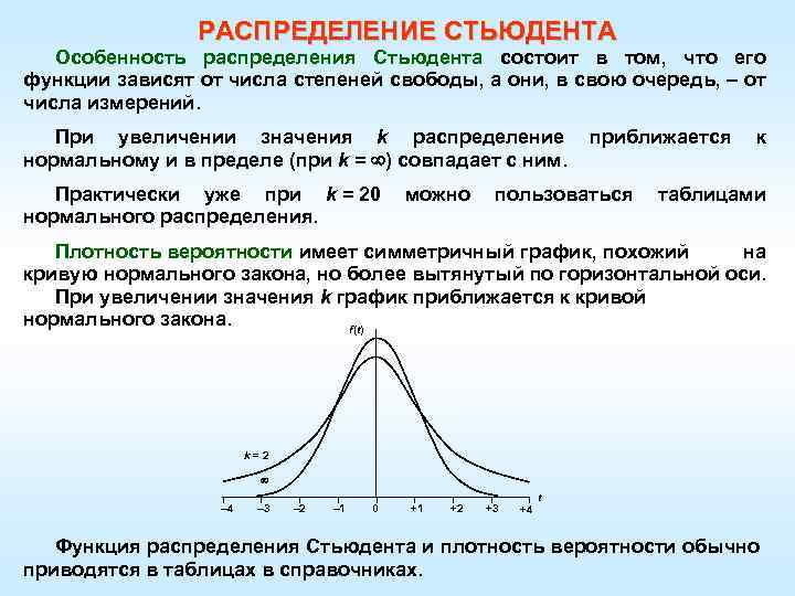 РАСПРЕДЕЛЕНИЕ СТЬЮДЕНТА Особенность распределения Стьюдента состоит в том, что его функции зависят от числа