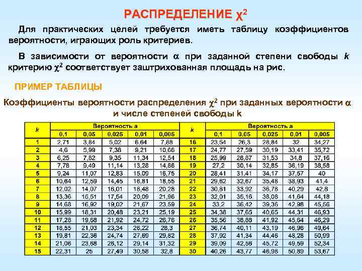 РАСПРЕДЕЛЕНИЕ χ2 Для практических целей требуется иметь таблицу коэффициентов вероятности, играющих роль критериев. В