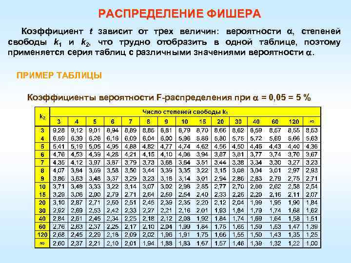 РАСПРЕДЕЛЕНИЕ ФИШЕРА Коэффициент t зависит от трех величин: вероятности , степеней свободы k 1