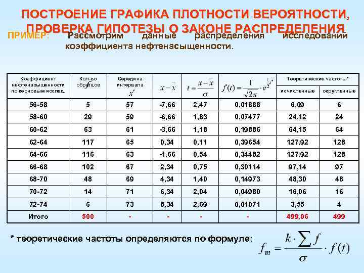 ПОСТРОЕНИЕ ГРАФИКА ПЛОТНОСТИ ВЕРОЯТНОСТИ, ПРОВЕРКА ГИПОТЕЗЫ О ЗАКОНЕ РАСПРЕДЕЛЕНИЯ ПРИМЕР: Рассмотрим данные распределения исследований