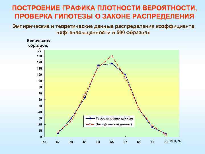 ПОСТРОЕНИЕ ГРАФИКА ПЛОТНОСТИ ВЕРОЯТНОСТИ, ПРОВЕРКА ГИПОТЕЗЫ О ЗАКОНЕ РАСПРЕДЕЛЕНИЯ Эмпирические и теоретические данные распределения