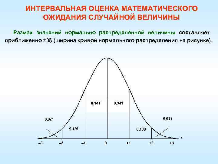 ИНТЕРВАЛЬНАЯ ОЦЕНКА МАТЕМАТИЧЕСКОГО ОЖИДАНИЯ СЛУЧАЙНОЙ ВЕЛИЧИНЫ Размах значений нормально распределенной величины составляет приближенно ±