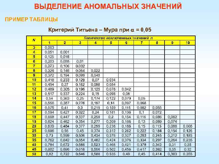 ВЫДЕЛЕНИЕ АНОМАЛЬНЫХ ЗНАЧЕНИЙ ПРИМЕР ТАБЛИЦЫ Критерий Титьена – Мура при = 0, 05 