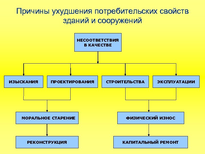 Причины ухудшения потребительских свойств зданий и сооружений НЕСООТВЕТСТВИЯ В КАЧЕСТВЕ ИЗЫСКАНИЯ ПРОЕКТИРОВАНИЯ МОРАЛЬНОЕ СТАРЕНИЕ