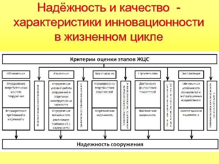 Надёжность и качество характеристики инновационности в жизненном цикле 