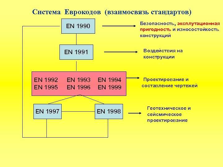 Система Еврокодов (взаимосвязь стандартов) Безопасность, эксплутационная пригодность и износостойкость конструкций EN 1990 Воздействия на
