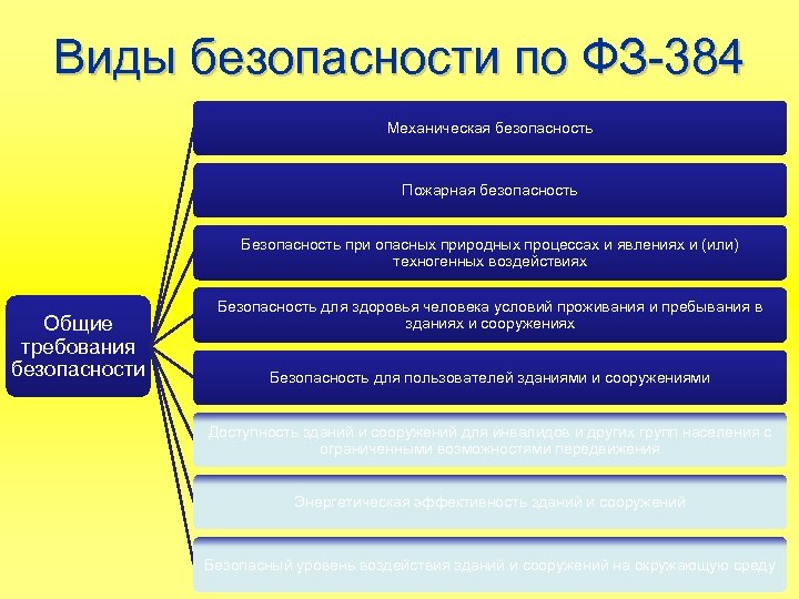 Разновидность безопасности