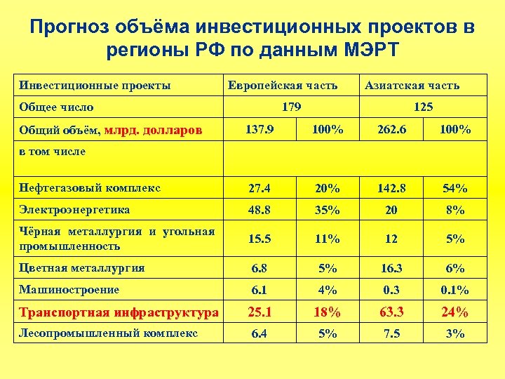 Прогноз объёма инвестиционных проектов в регионы РФ по данным МЭРТ Инвестиционные проекты Европейская часть
