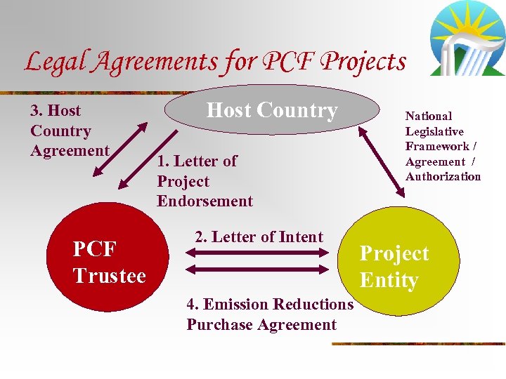 Legal Agreements for PCF Projects 3. Host Country Agreement PCF Trustee Host Country 1.