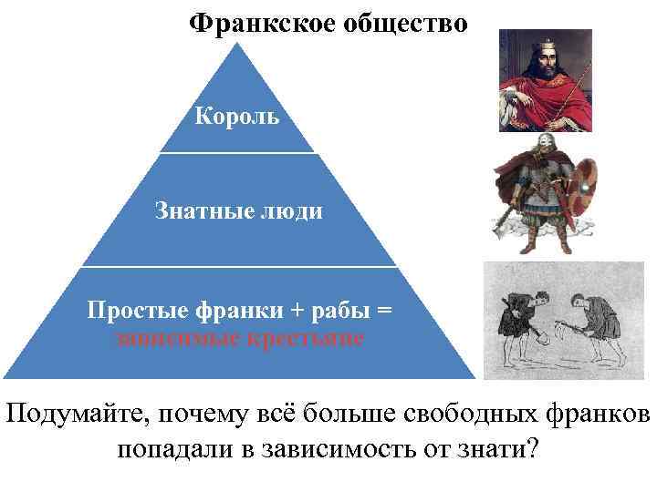 Франкское общество Король Знатные люди Простые франки + рабы = зависимые крестьяне Подумайте, почему