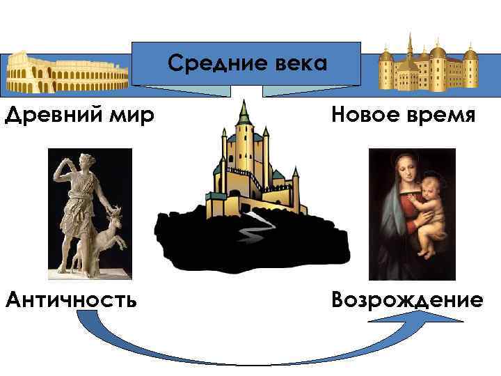 Средние века Древний мир Новое время Античность Возрождение 