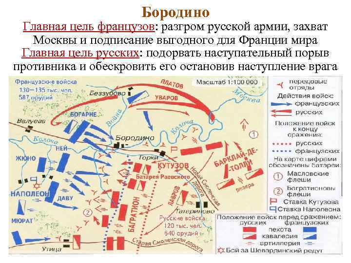 Бородино Главная цель французов: разгром русской армии, захват Москвы и подписание выгодного для Франции