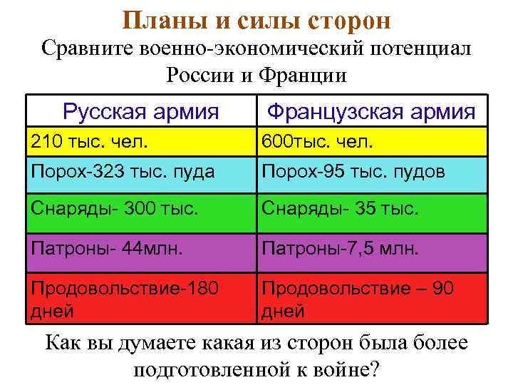 Планы и силы сторон Сравните военно-экономический потенциал России и Франции Русская армия Французская армия