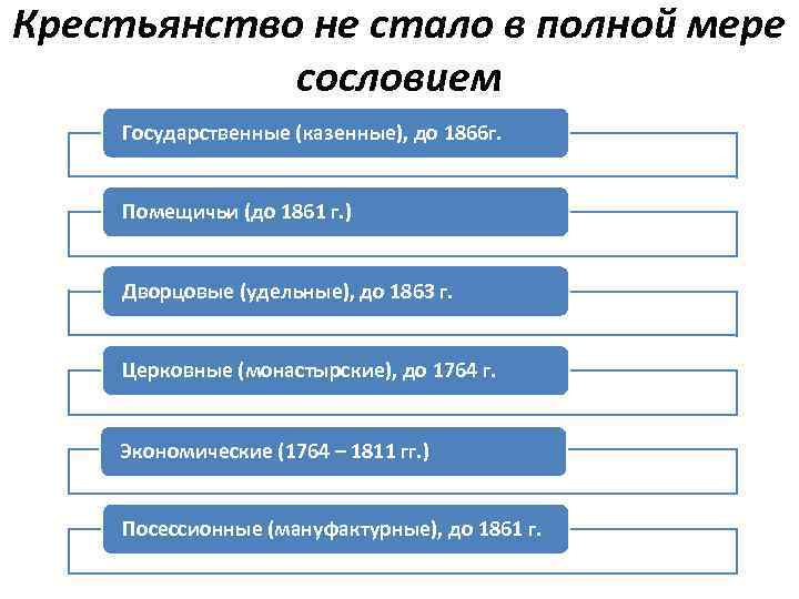 Крестьянство не стало в полной мере сословием Государственные (казенные), до 1866 г. Помещичьи (до