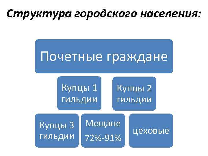 Структура городского населения: Почетные граждане Купцы 1 гильдии Купцы 2 гильдии Купцы 3 Мещане