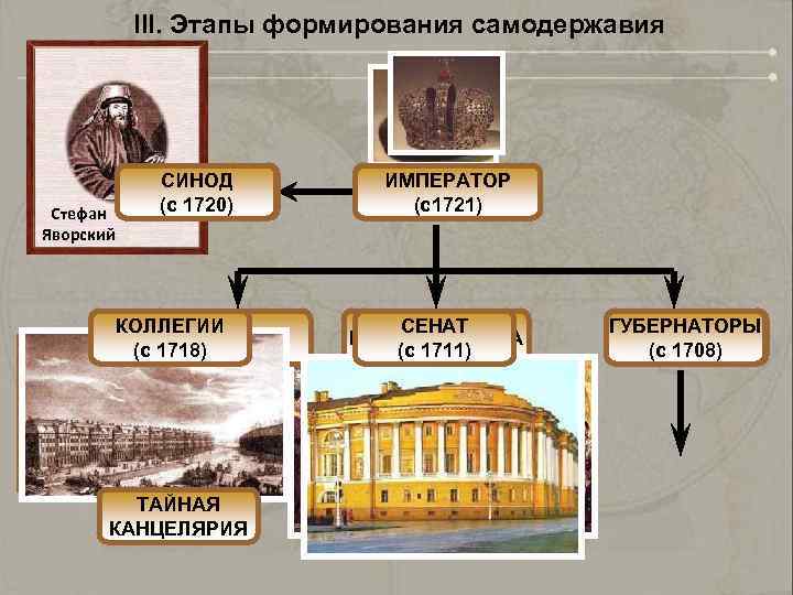 III. Этапы формирования самодержавия Стефан Яворский СИНОД ПАТРИАРХ (с 1720) КОЛЛЕГИИ ПРИКАЗЫ (с 1718)