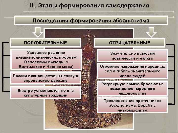 III. Этапы формирования самодержавия Последствия формирования абсолютизма ПОЛОЖИТЕЛЬНЫЕ Успешное решение внешнеполитических проблем (завоеваны выходы