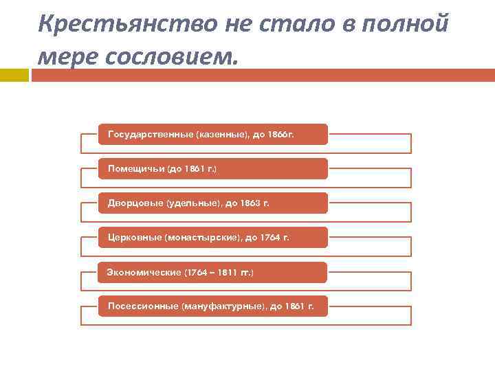 Крестьянство не стало в полной мере сословием. Государственные (казенные), до 1866 г. Помещичьи (до