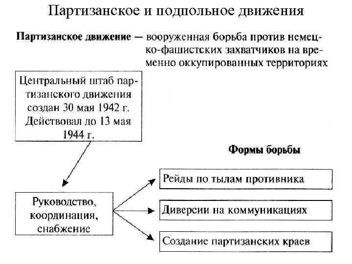 Партизанское и подпольное движения 