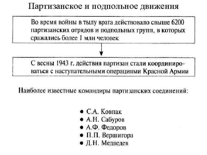 Партизанское и подпольное движения 