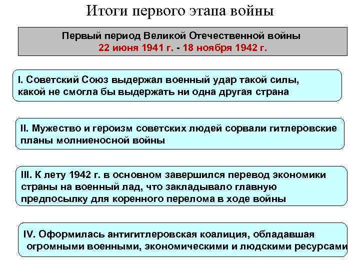 Итоги первого этапа войны Первый период Великой Отечественной войны 22 июня 1941 г. -