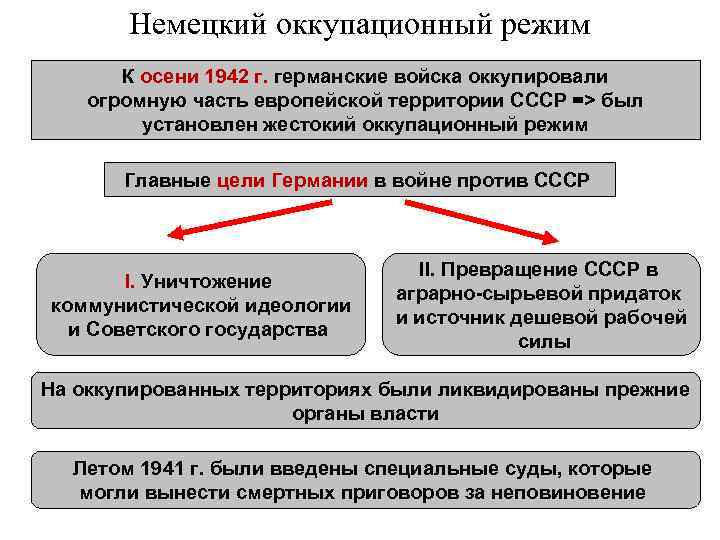 Немецкий оккупационный режим К осени 1942 г. германские войска оккупировали огромную часть европейской территории