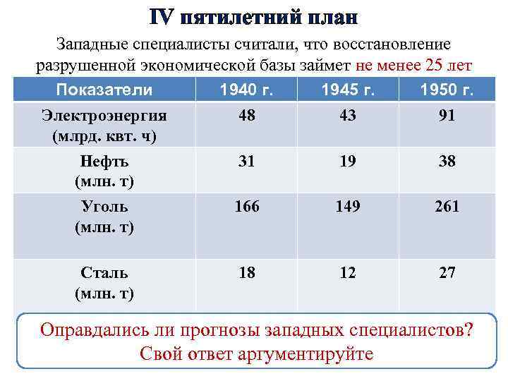 IV пятилетний план Западные специалисты считали, что восстановление разрушенной экономической базы займет не менее