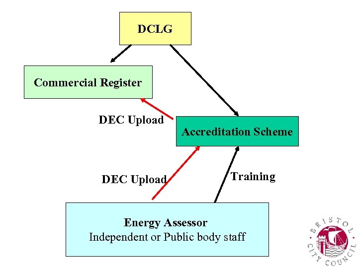 DCLG Commercial Register DEC Upload Accreditation Scheme Training Energy Assessor Independent or Public body