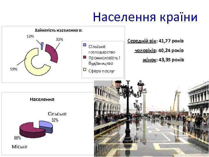Населення країни Зайнятість населення в: 12% 32% Сільське господарство Промисловість і будівництво 59% Сфера