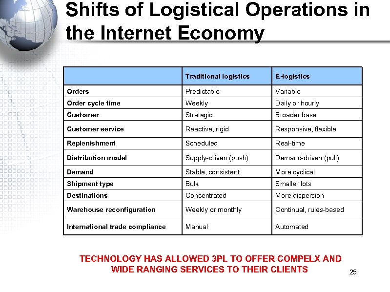 Shifts of Logistical Operations in the Internet Economy Traditional logistics E-logistics Orders Predictable Variable