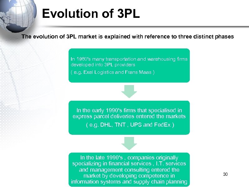 Evolution of 3 PL The evolution of 3 PL market is explained with reference